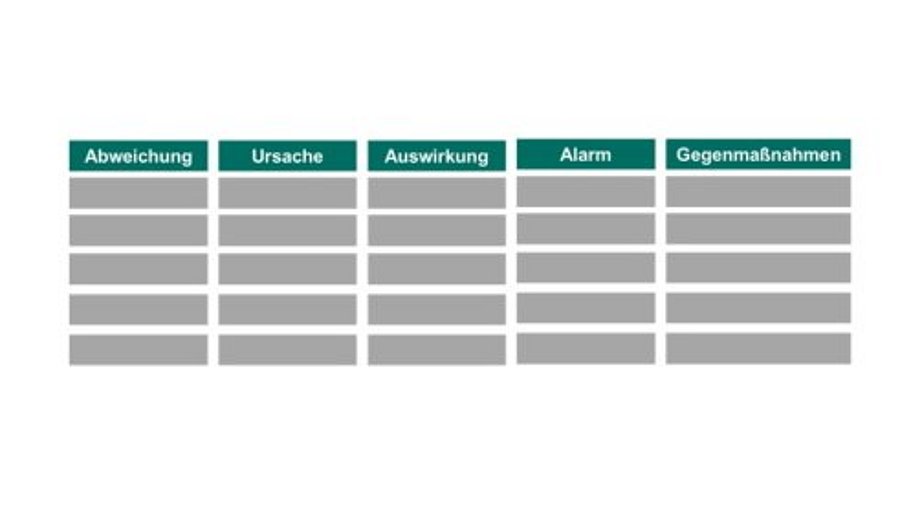 Darstellung einer Tabelle von Vorgehenspunkten